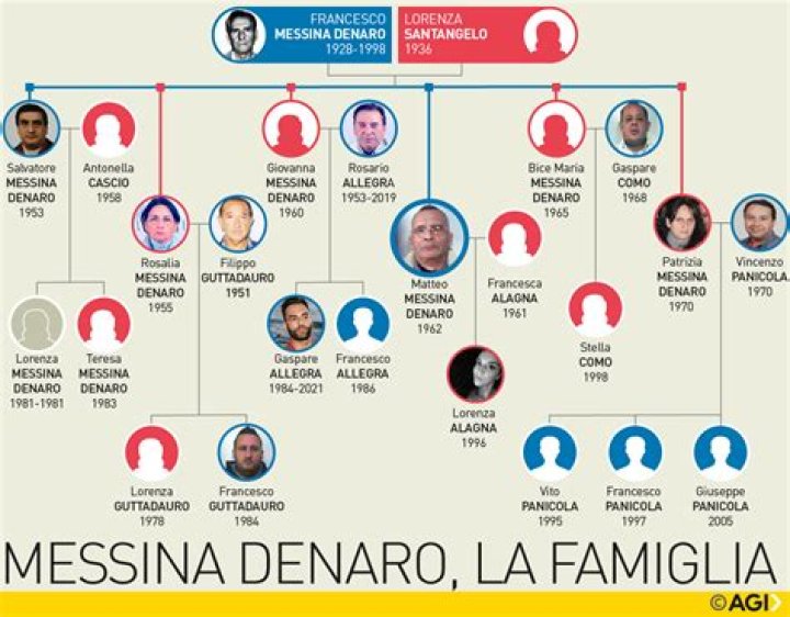Arrest of Rosalia Messina Denaro Sparks Interest in the Denaro Family