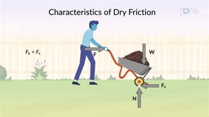 Characteristics of dry friction