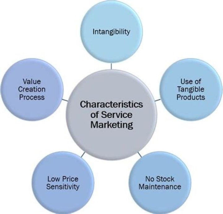 Characteristics of service marketing