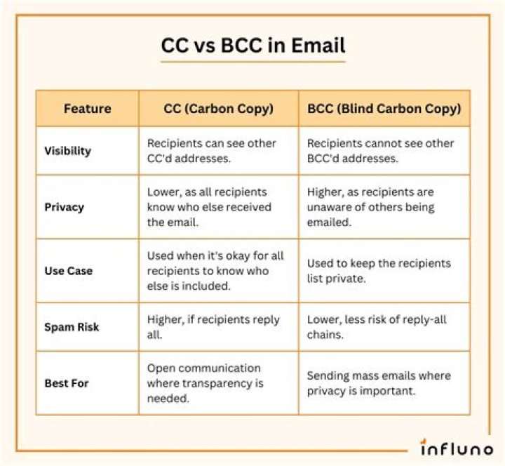 Difference between CC and BCC in email and how to use them correctly
