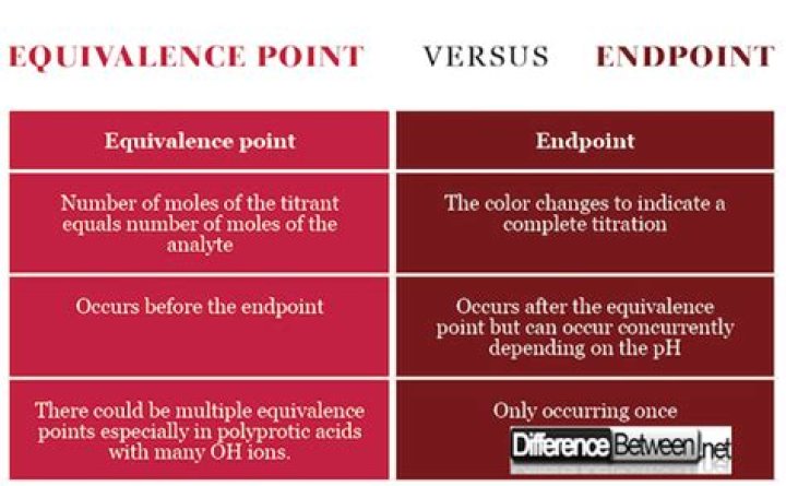 Difference between endpoint and equivalence point