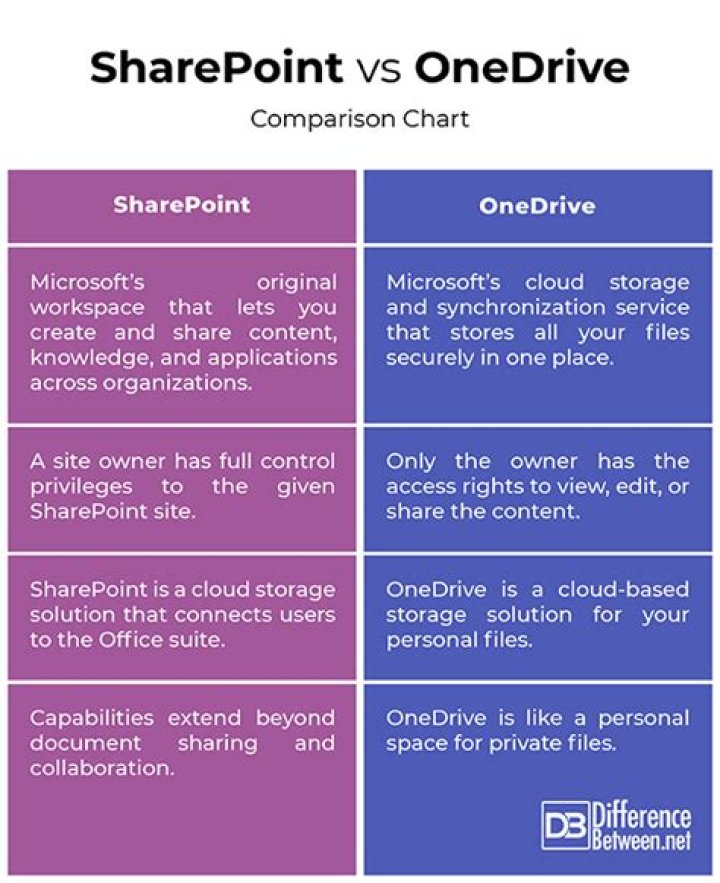 Difference between sharepoint and onedrive