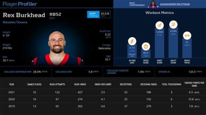 Everything You Should Know About Rex Burkhead’s Career Stats and Worth