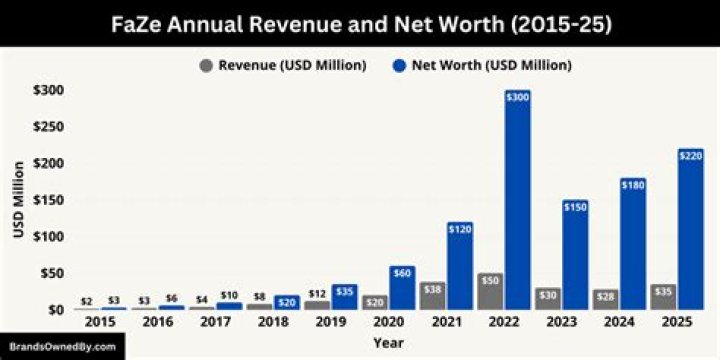 Faze Clan Net Worth