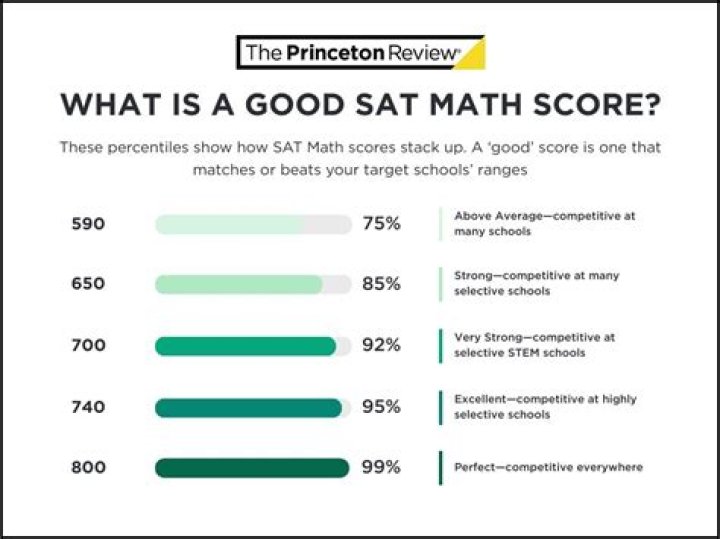 Has anyone gotten a perfect sat score