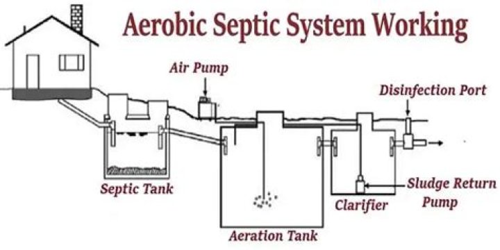 How does an aerobic septic system work