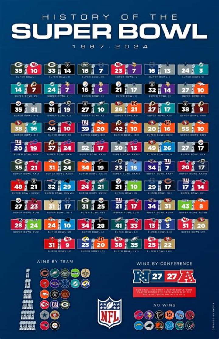 How Many Super Bowls Did John Albert Elway Jr. Lose?