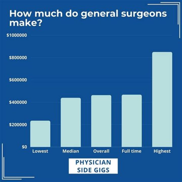 How much do surgeons make an hour