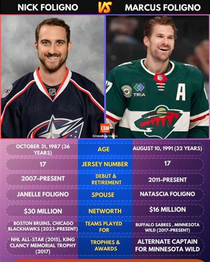 Marcus Foligno Bio: Position, Jersey Number, Nickname, Age, Height, Family, Instagram