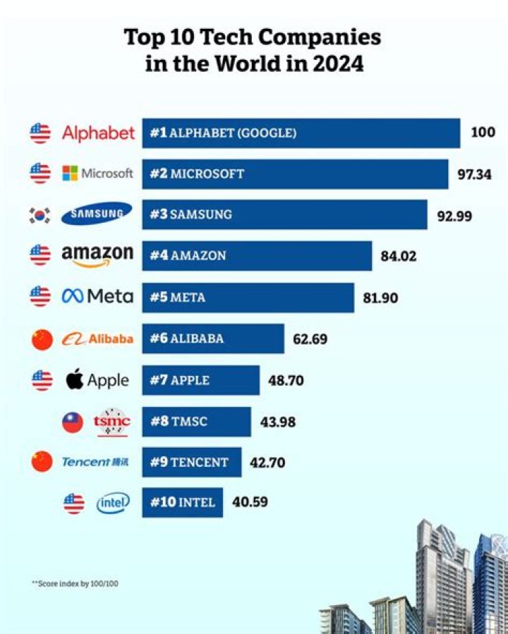 Top 20 Tech/IT Companies in Nigeria
