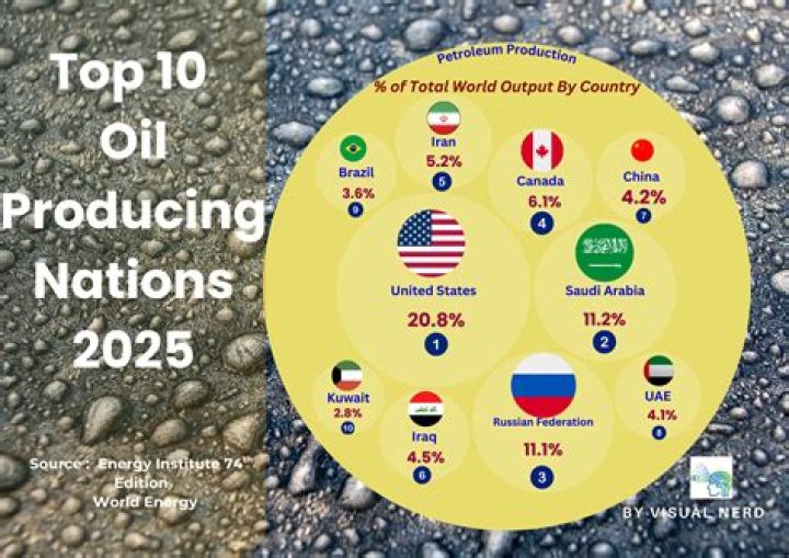 Top 50 oil producing countries in the world