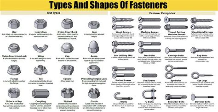 Types of nuts and bolts