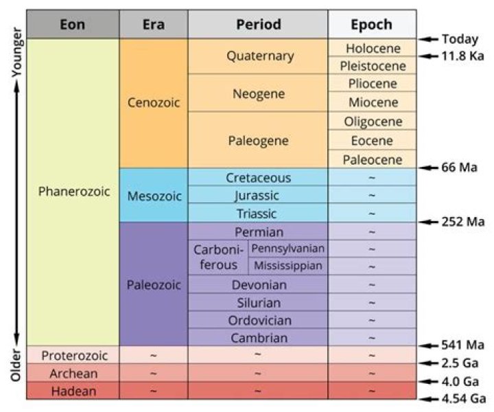 What are the 4 eons