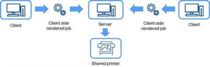 What does render print jobs on client computers mean