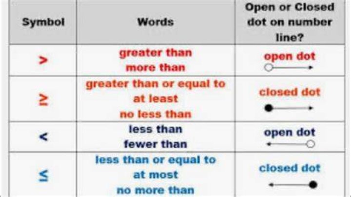What is the difference between an open dot and a closed dot