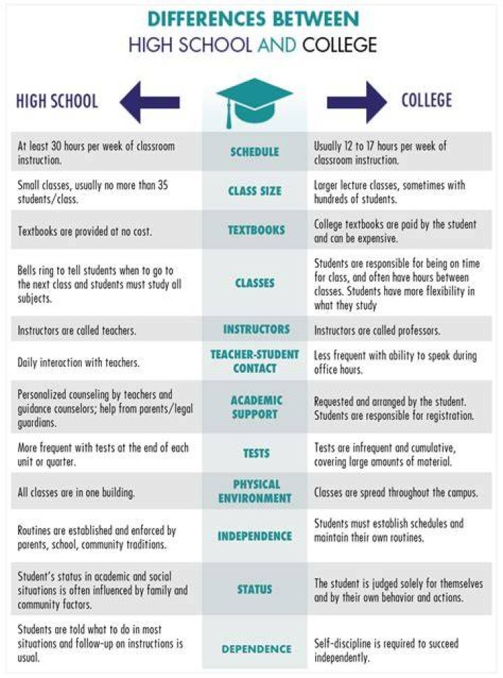 What is the difference between higher education and secondary education