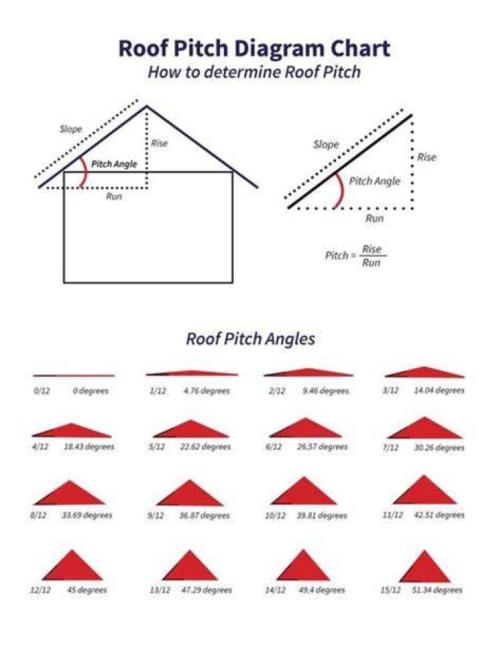 What roof pitch is 17 degrees