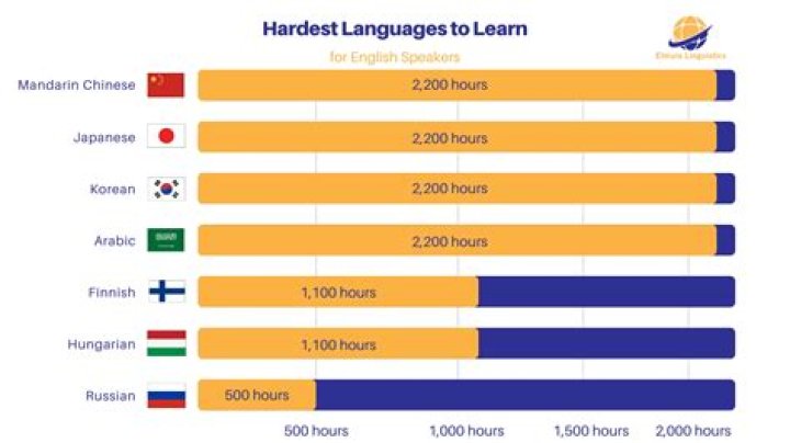 Whats the hardest fighting style to learn