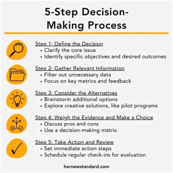 Which step in the paced decision making process are you using when you list what you want to accomplish